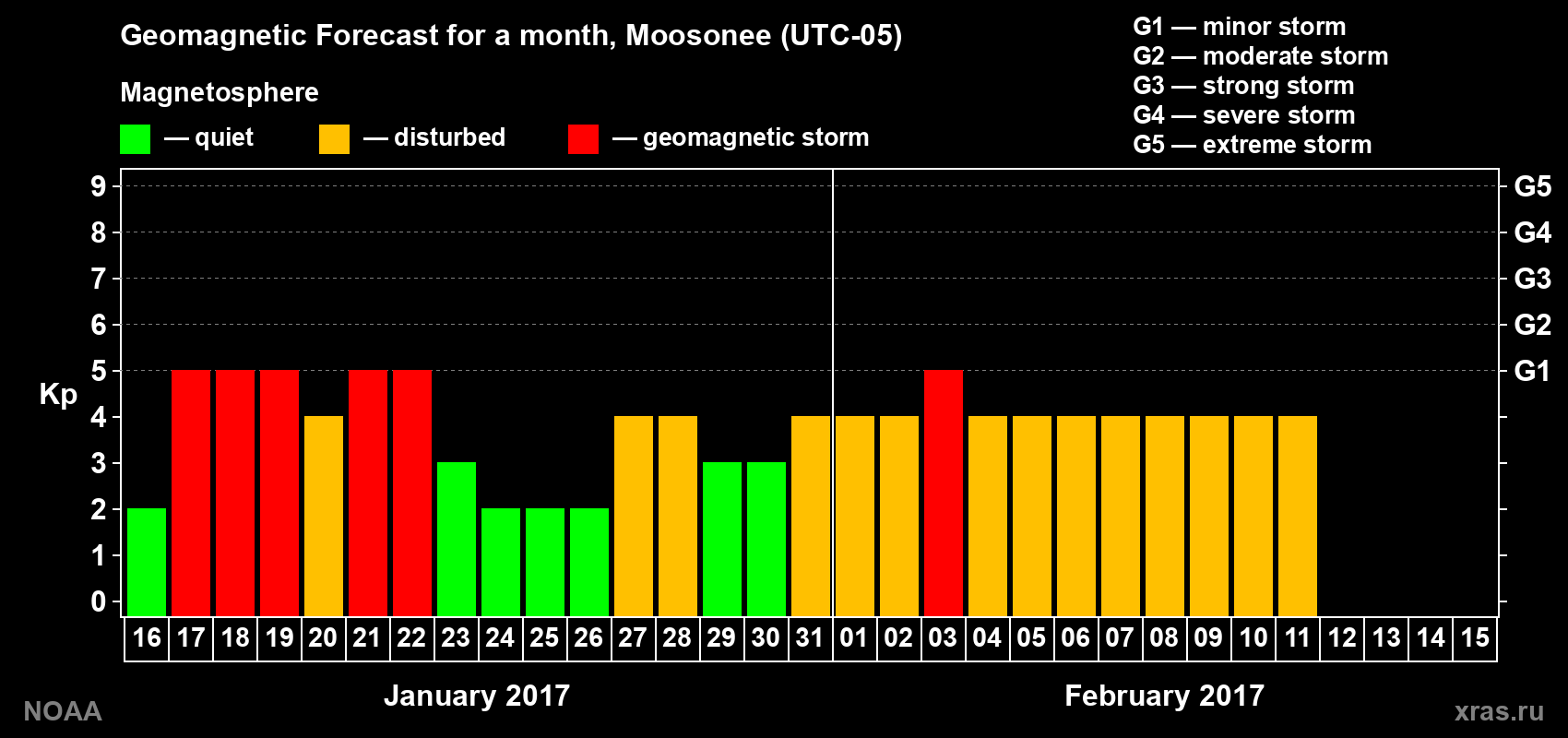 Geomagnetic index Kp forecast for the next month