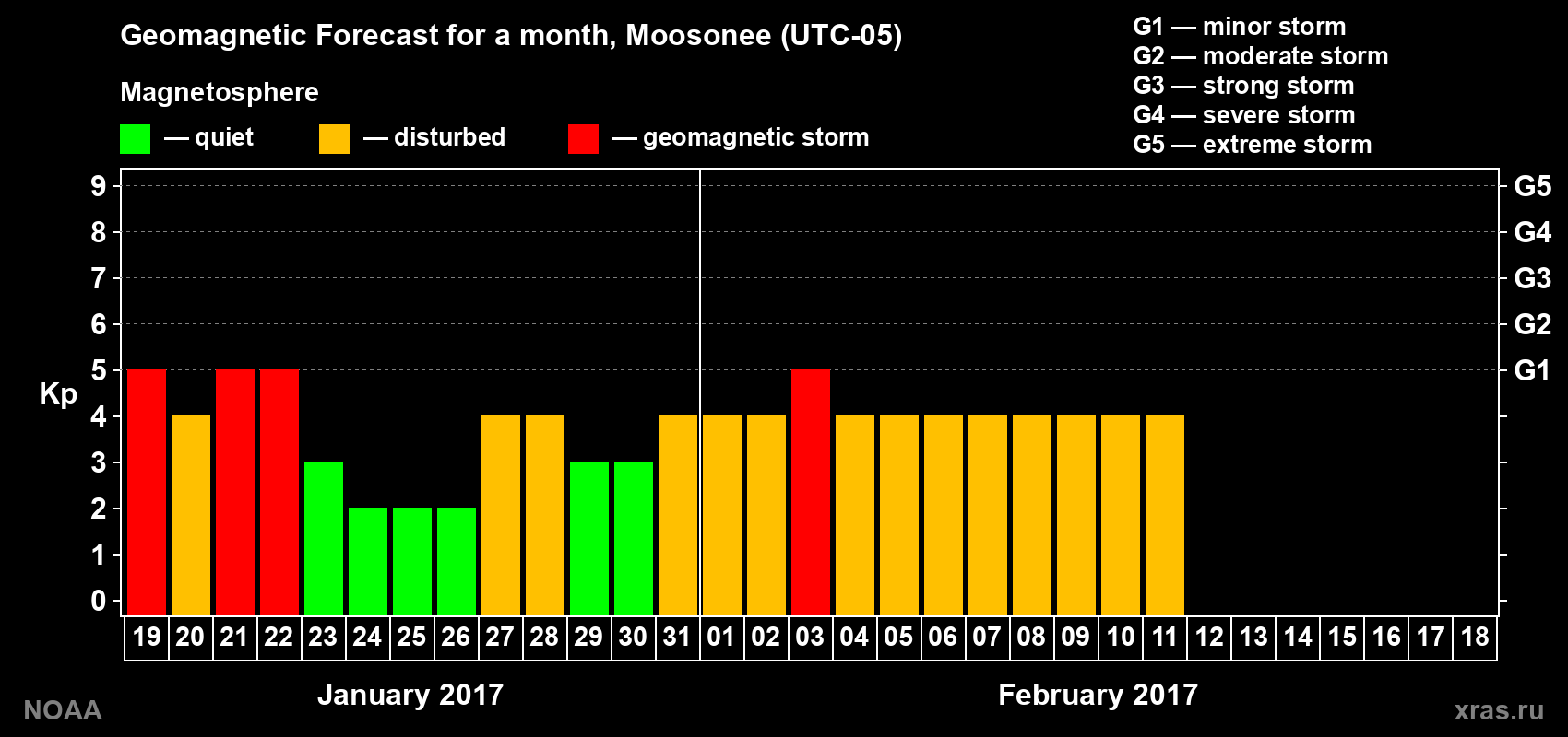 Geomagnetic index Kp forecast for the next month