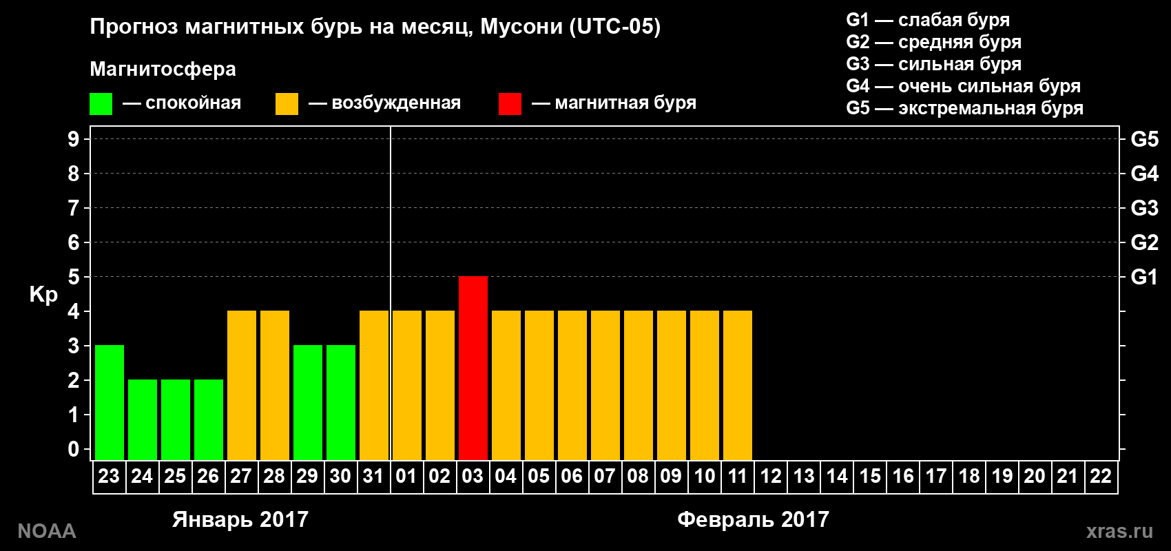 Прогноз геомагнитного индекса Kp на следующий месяц
