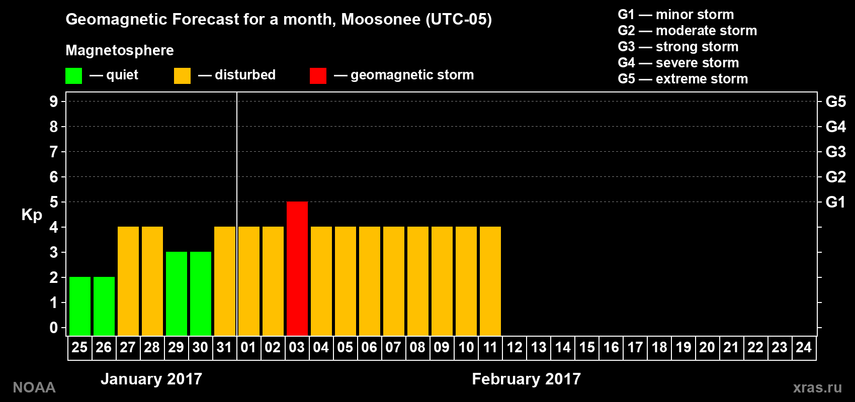 Geomagnetic index Kp forecast for the next month