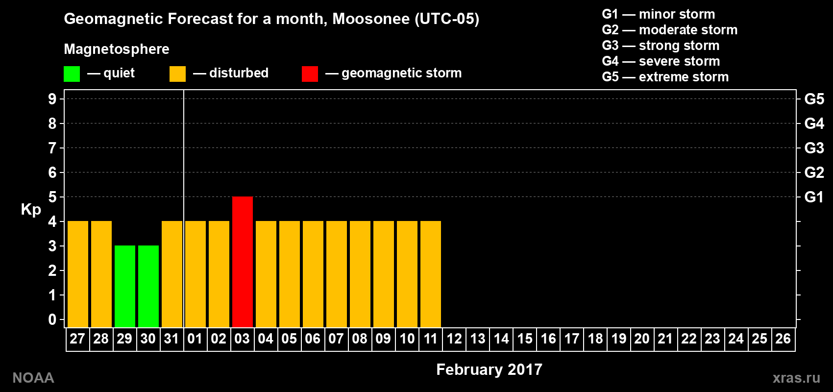 Geomagnetic index Kp forecast for the next month