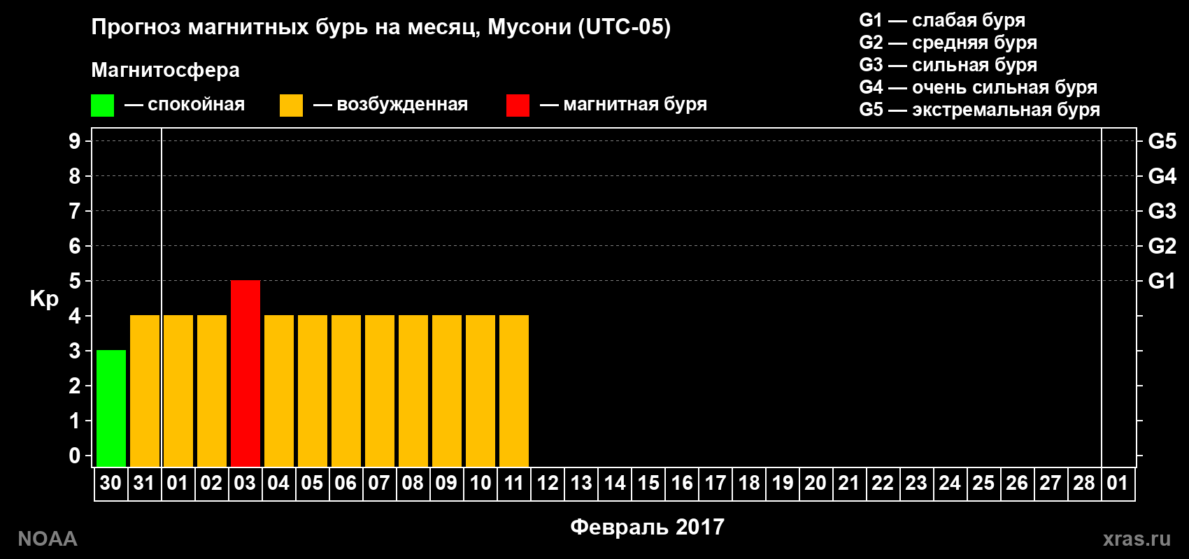 Прогноз геомагнитного индекса Kp на следующий месяц