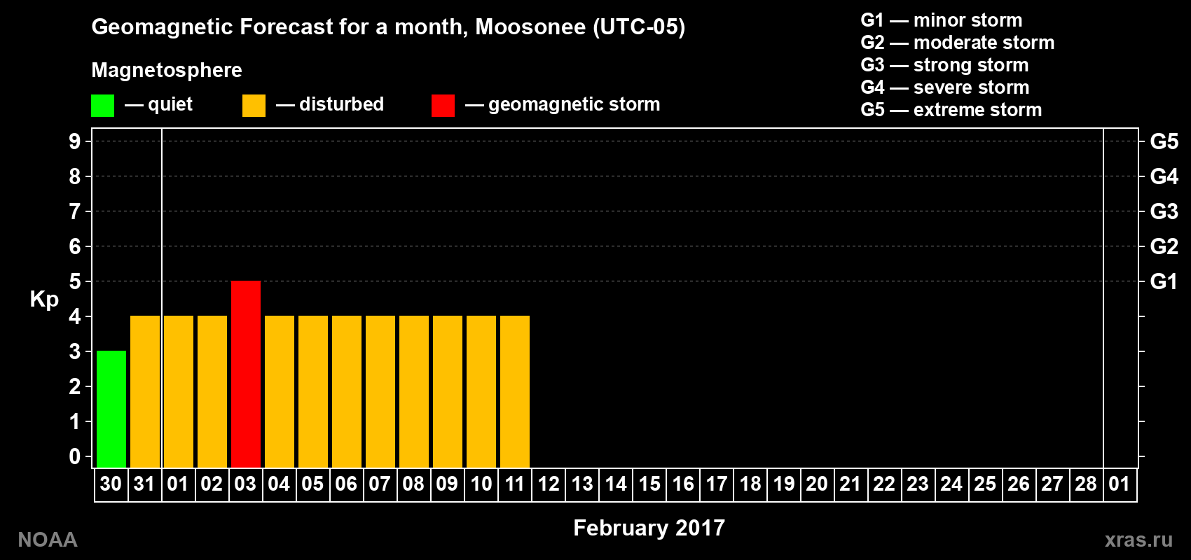 Geomagnetic index Kp forecast for the next month
