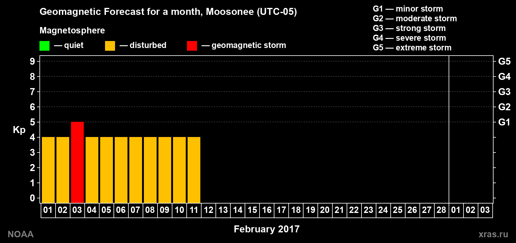 Geomagnetic index Kp forecast for the next month