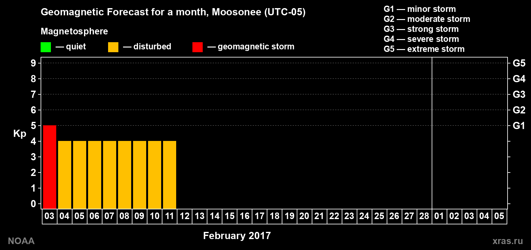 Geomagnetic index Kp forecast for the next month