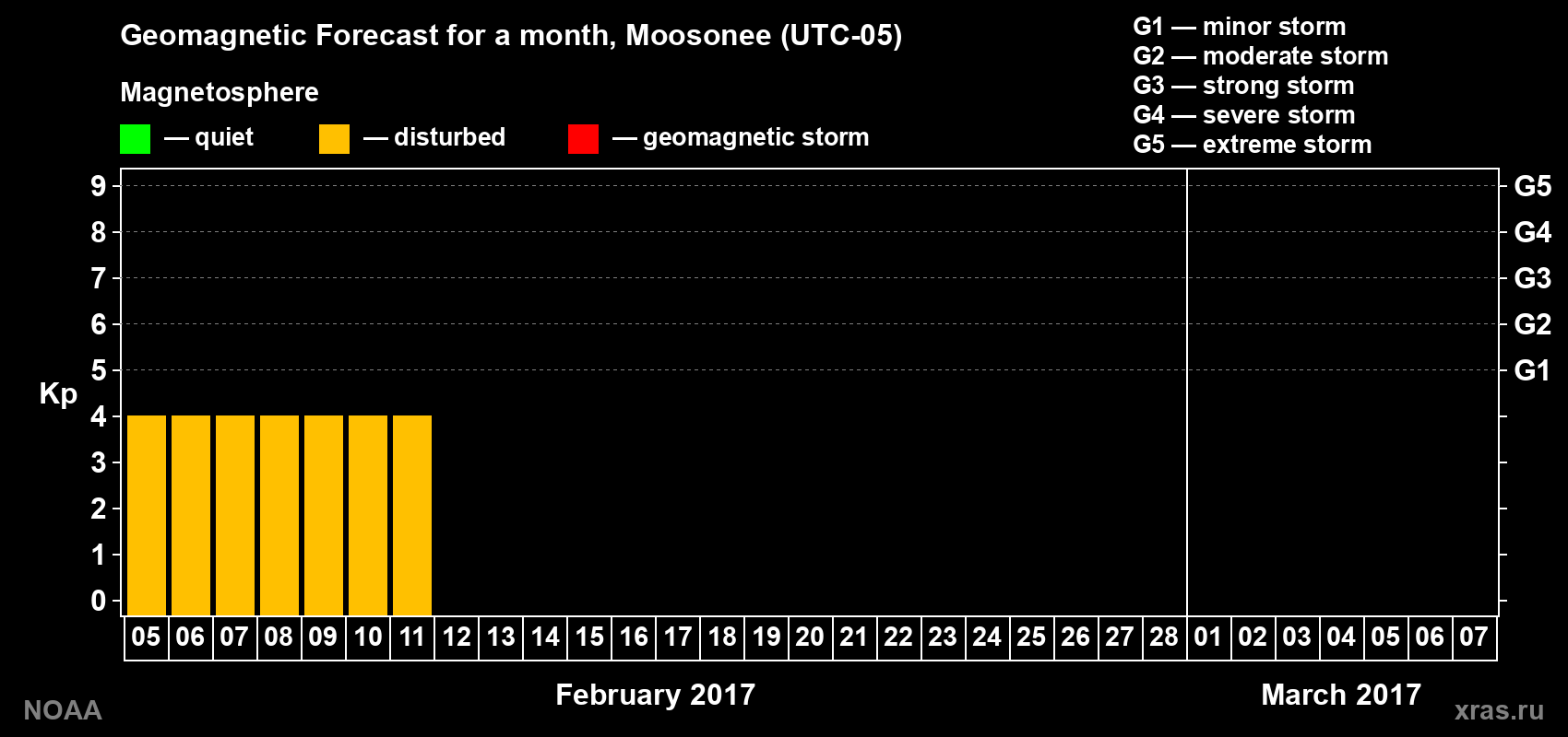 Geomagnetic index Kp forecast for the next month
