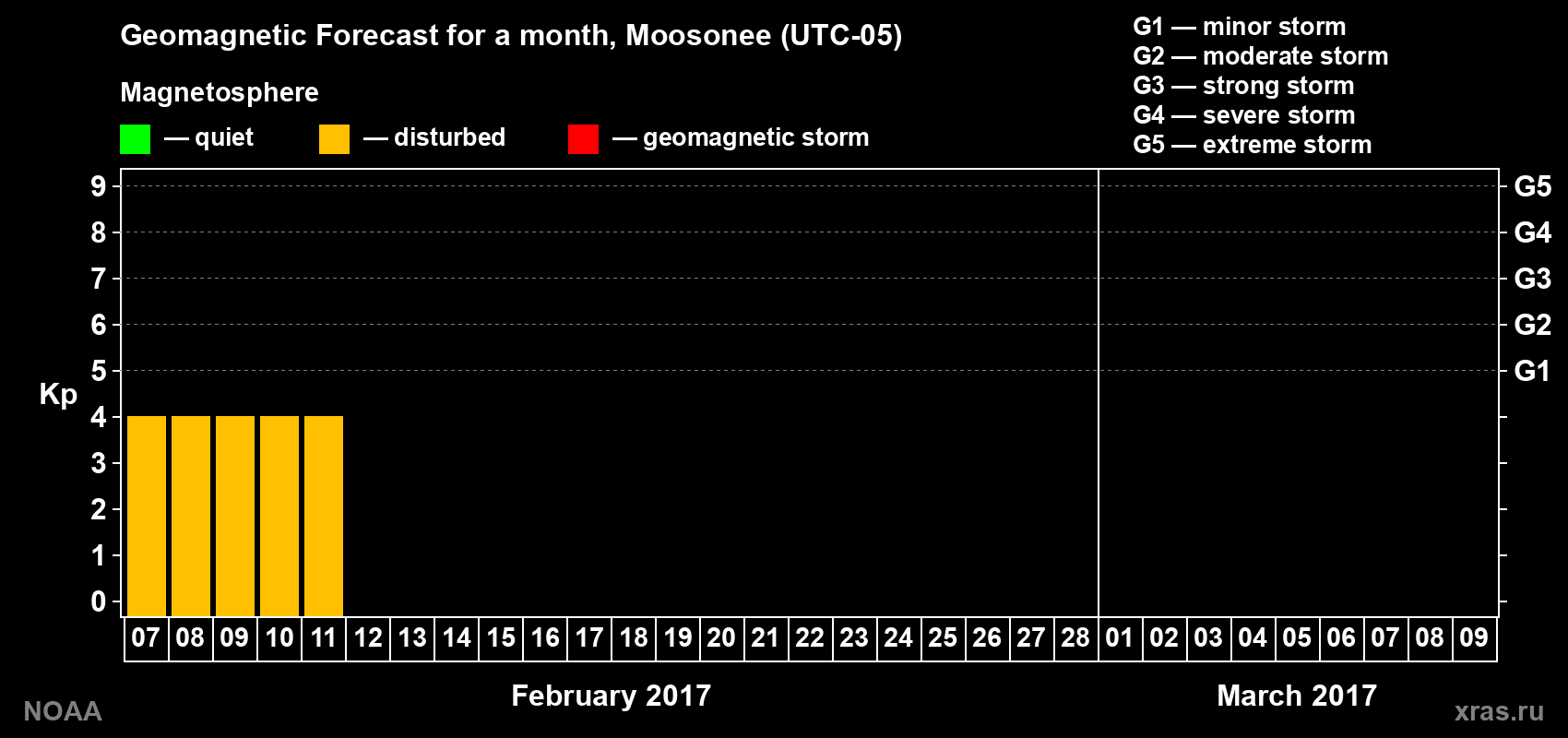 Geomagnetic index Kp forecast for the next month