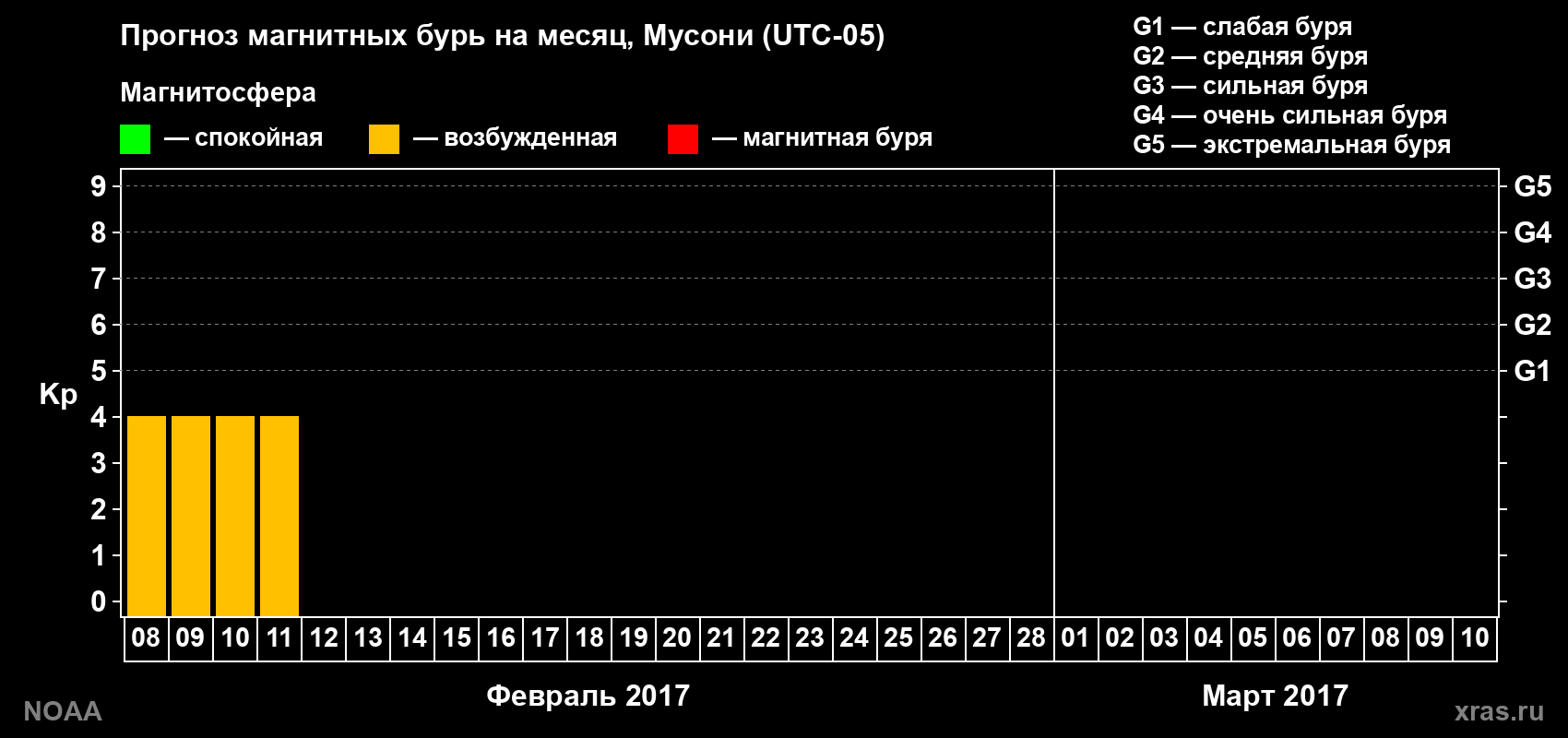 Прогноз геомагнитного индекса Kp на следующий месяц
