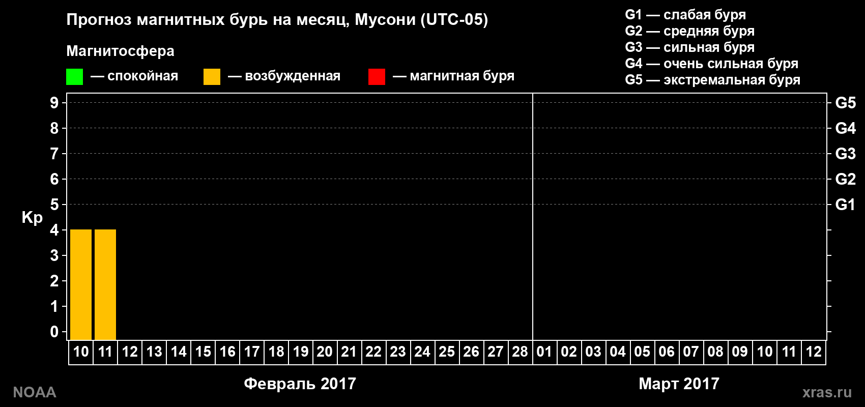 Прогноз геомагнитного индекса Kp на следующий месяц