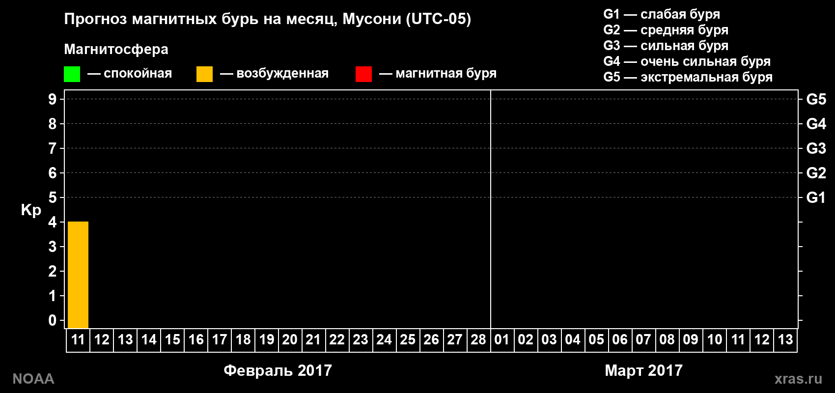 Прогноз геомагнитного индекса Kp на следующий месяц