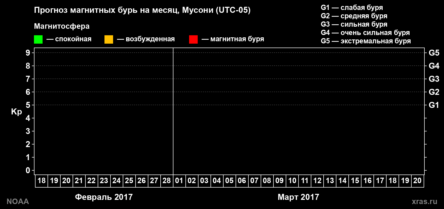 Прогноз геомагнитного индекса Kp на следующий месяц