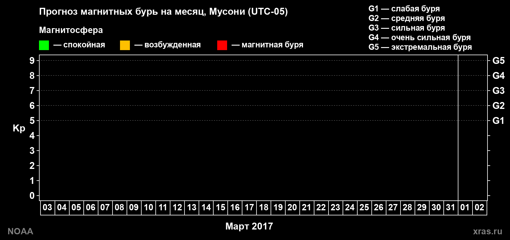 Прогноз геомагнитного индекса Kp на следующий месяц