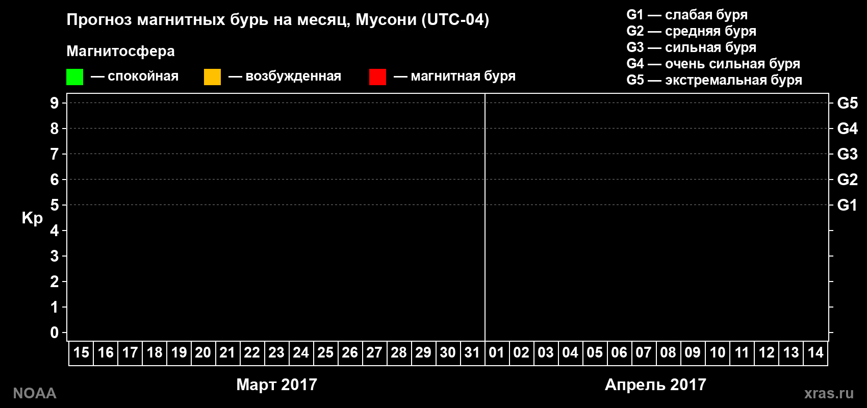 Прогноз геомагнитного индекса Kp на следующий месяц