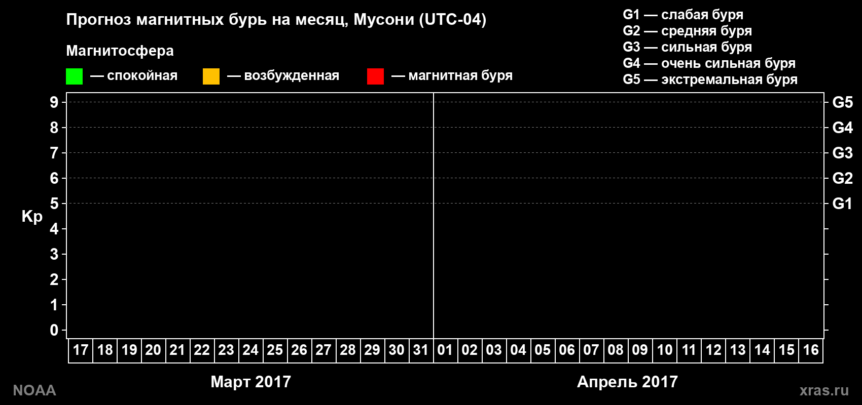 Прогноз геомагнитного индекса Kp на следующий месяц