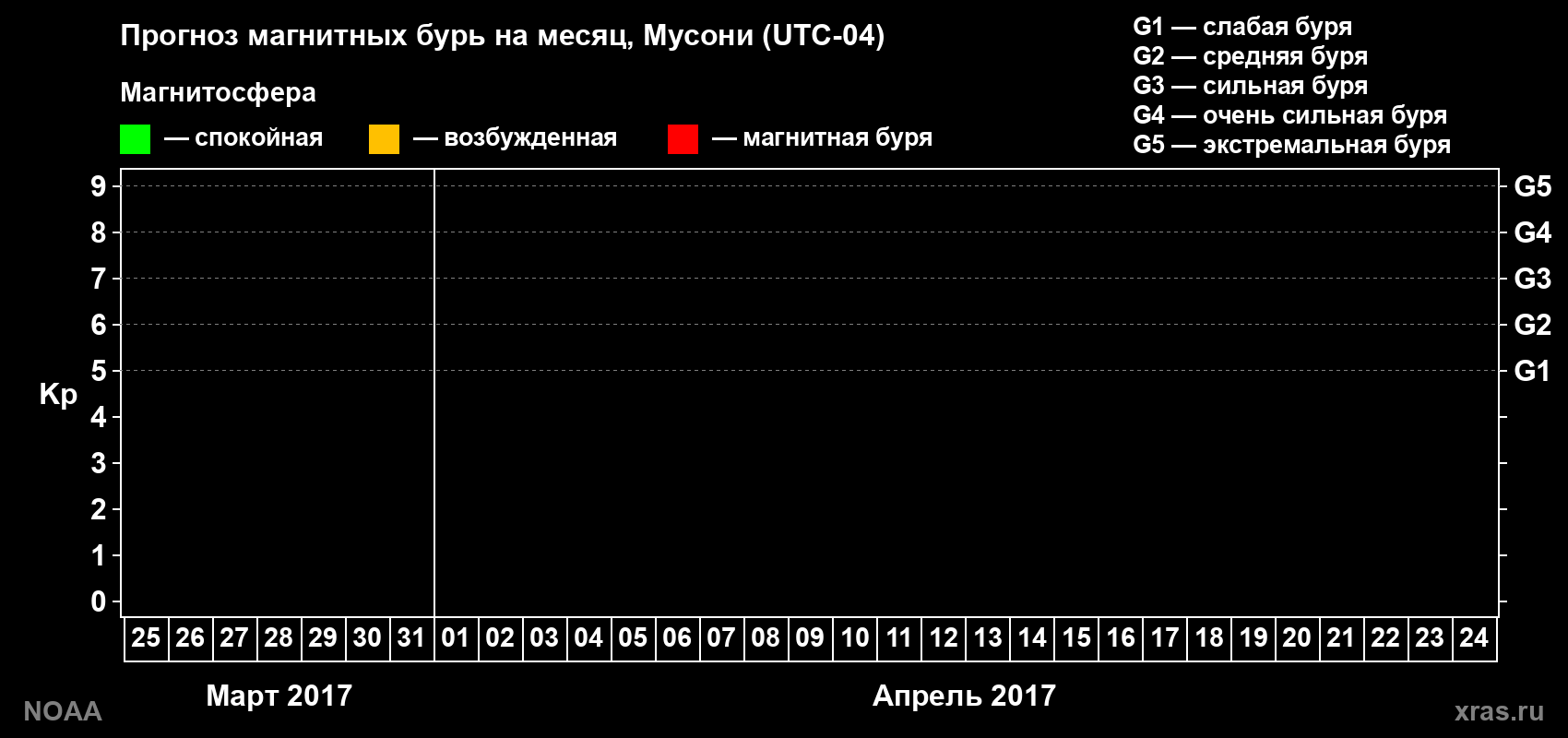 Прогноз геомагнитного индекса Kp на следующий месяц