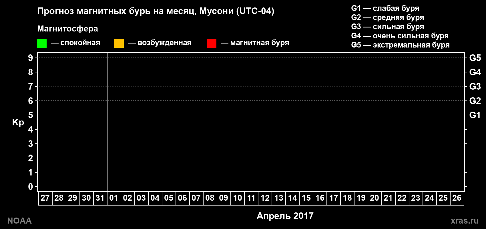 Прогноз геомагнитного индекса Kp на следующий месяц