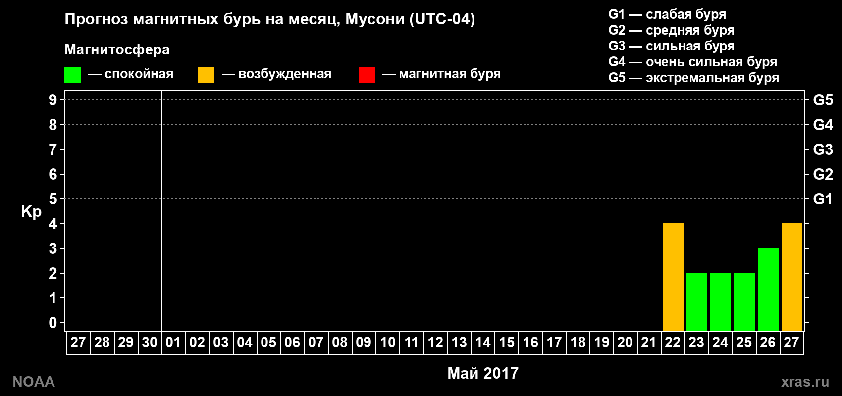 Прогноз геомагнитного индекса Kp на следующий месяц