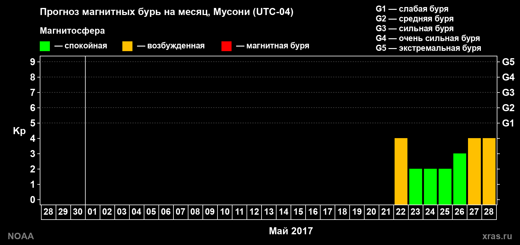 Прогноз геомагнитного индекса Kp на следующий месяц