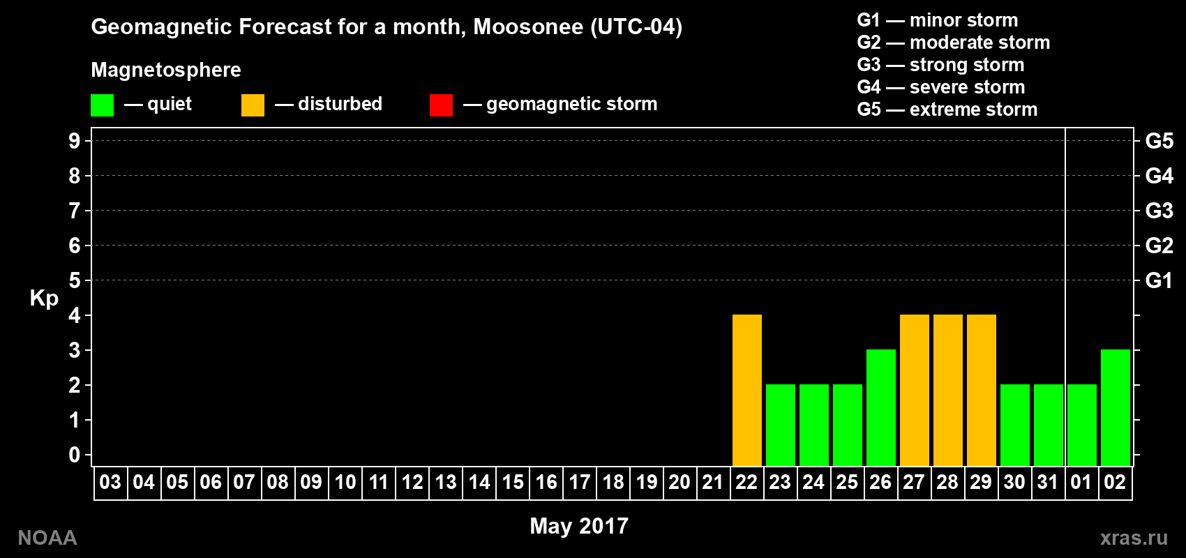 Geomagnetic index Kp forecast for the next month