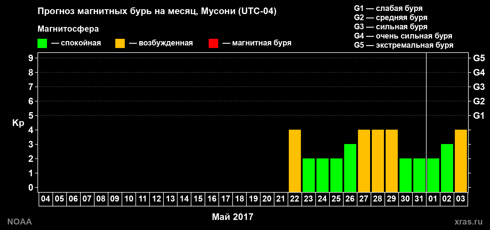 Прогноз геомагнитного индекса Kp на следующий месяц