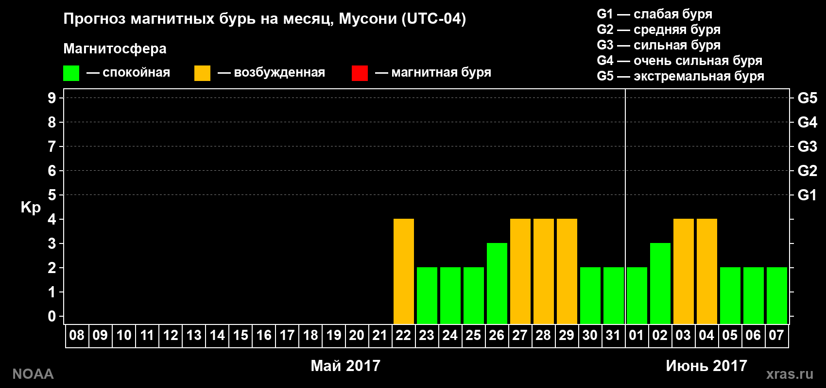 Прогноз геомагнитного индекса Kp на следующий месяц