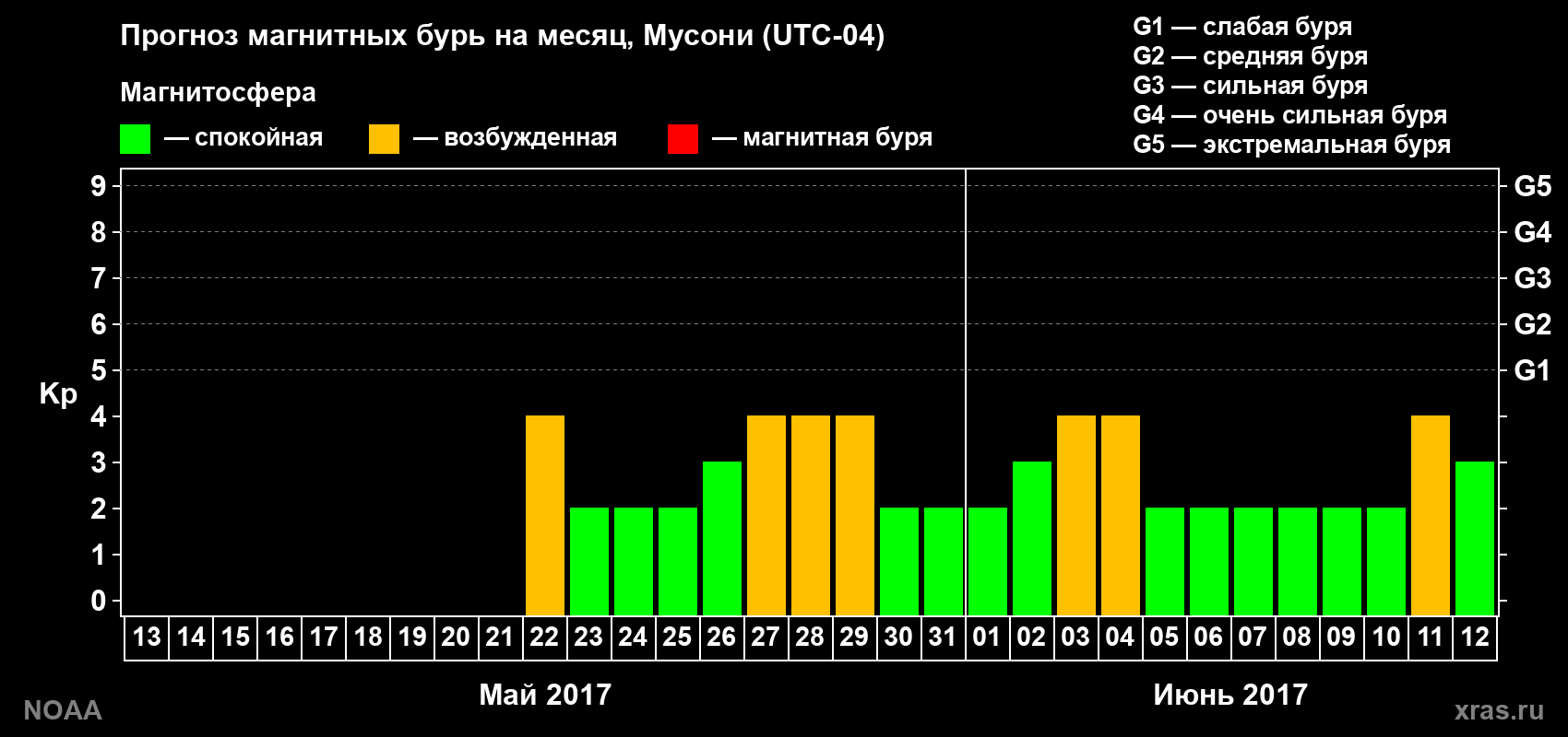 Прогноз геомагнитного индекса Kp на следующий месяц