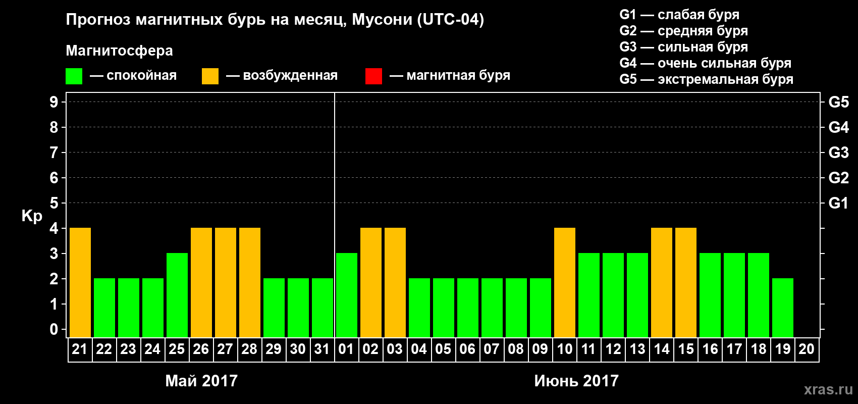 Прогноз максимального суточного геомагнитного индекса Kp на <b>1 месяц</b> (31 день) <b>с 21 мая по 20 июня 2017 г</b>
