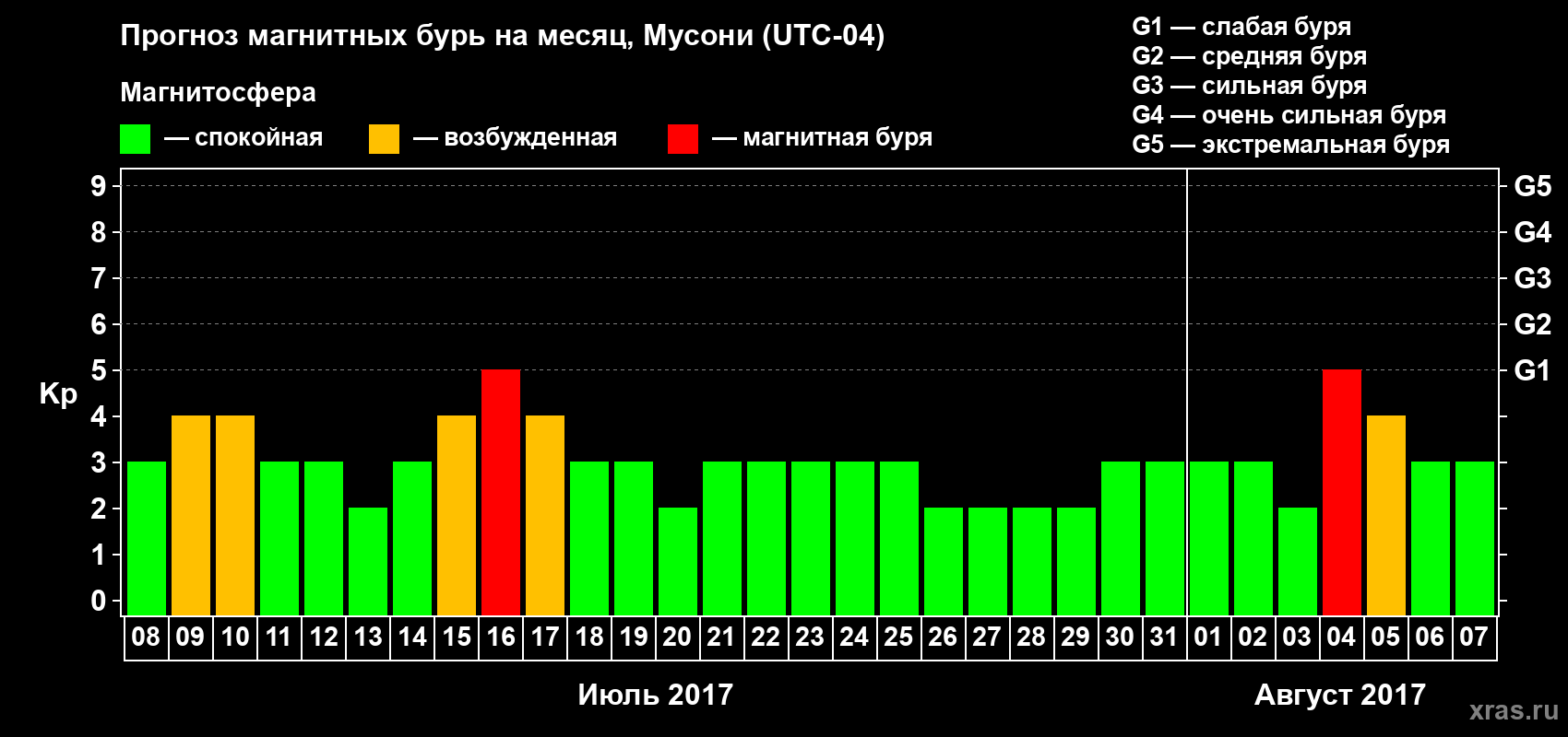 Прогноз максимального суточного геомагнитного индекса Kp на <b>1 месяц</b> (31 день) <b>с 08 июля по 07 августа 2017 г</b>