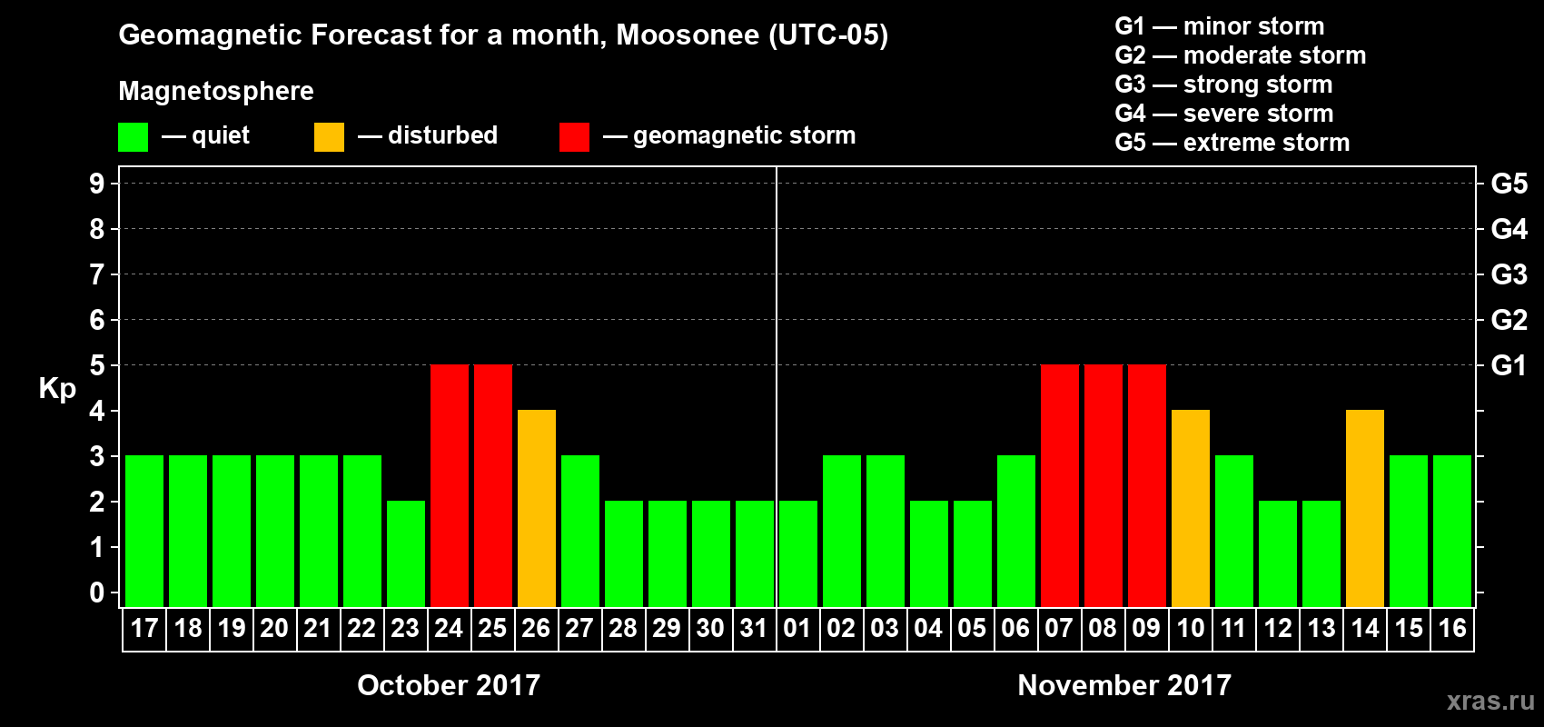 Forecast of the daily maximal value of geomagnetic index Kp for <b>1 month</b> (31 days) <b>from Oct 17, 2017 to Nov 16, 2017</b>