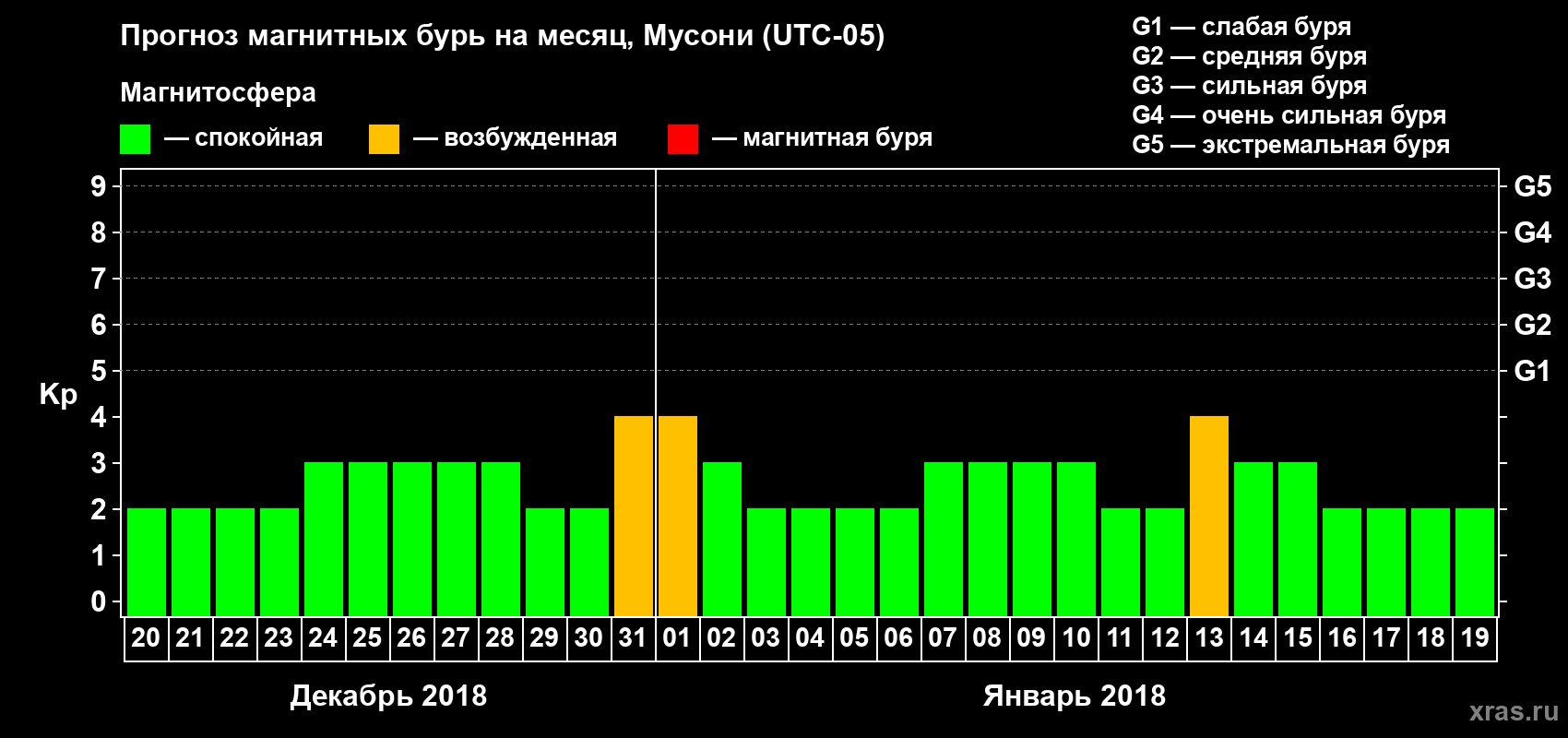 Прогноз максимального суточного геомагнитного индекса Kp на <b>1 месяц</b> (31 день) <b>с 20 декабря 2017 г по 19 января 2018 г</b>