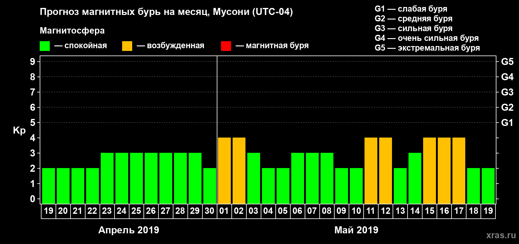 Прогноз максимального суточного геомагнитного индекса Kp на <b>1 месяц</b> (31 день) <b>с 19 апреля по 19 мая 2019 г</b>