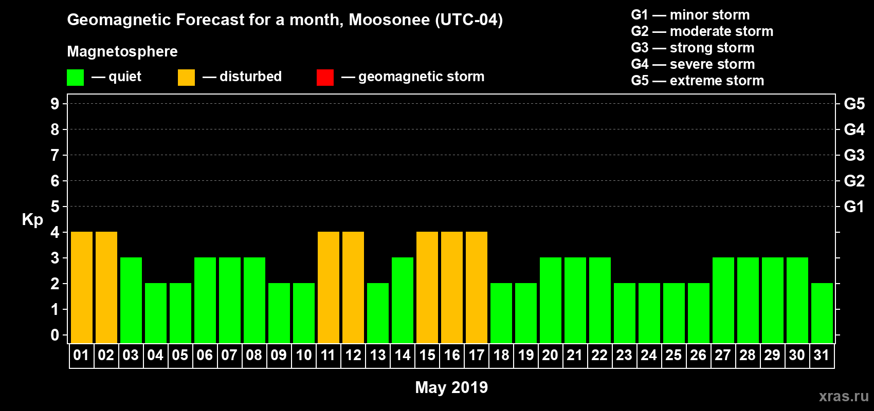 Forecast of the daily maximal value of geomagnetic index Kp for <b>1 month</b> (31 days) <b>from May 01, 2019 to May 31, 2019</b>