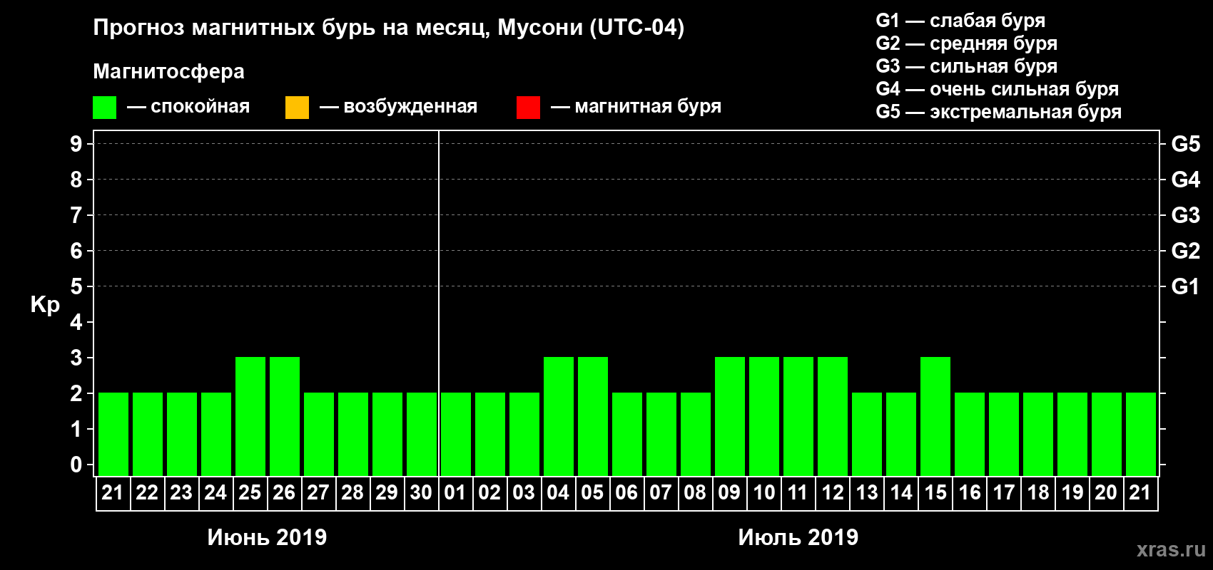 Прогноз максимального суточного геомагнитного индекса Kp на <b>1 месяц</b> (31 день) <b>с 21 июня по 21 июля 2019 г</b>