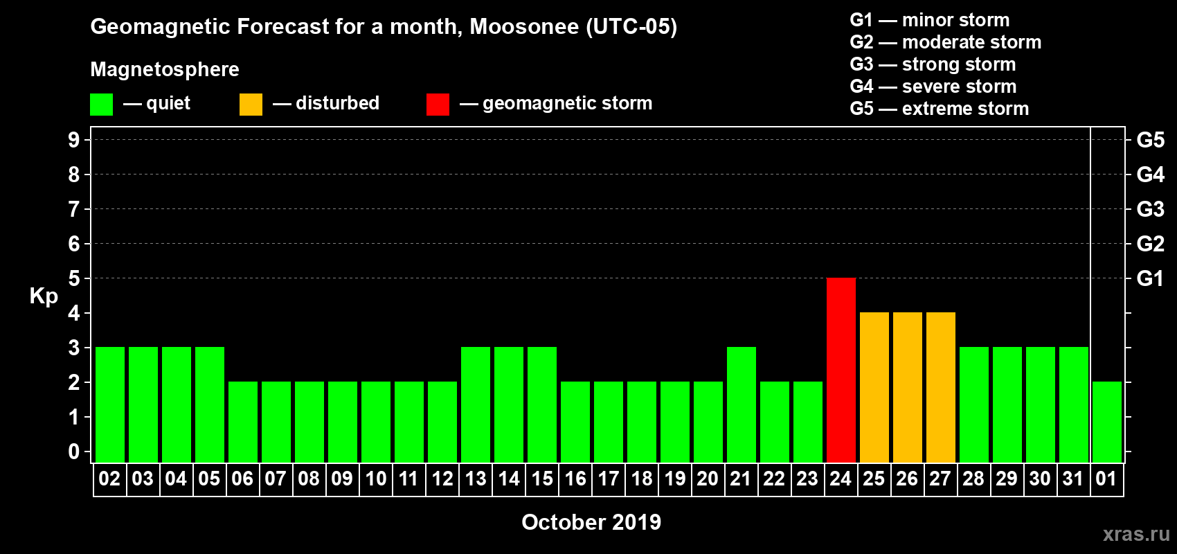 Forecast of the daily maximal value of geomagnetic index Kp for <b>1 month</b> (31 days) <b>from Oct 02, 2019 to Nov 01, 2019</b>