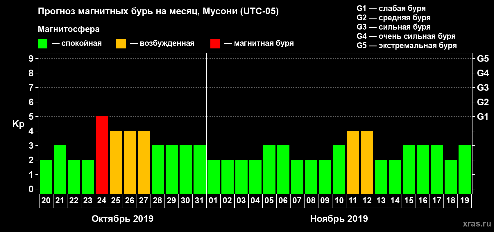 Прогноз максимального суточного геомагнитного индекса Kp на <b>1 месяц</b> (31 день) <b>с 20 октября по 19 ноября 2019 г</b>