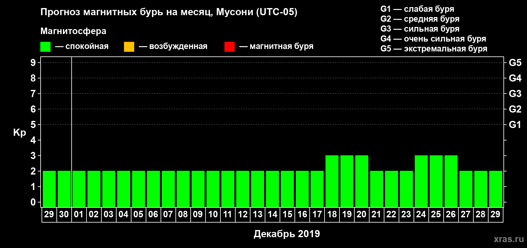 Прогноз максимального суточного геомагнитного индекса Kp на <b>1 месяц</b> (31 день) <b>с 29 ноября по 29 декабря 2019 г</b>
