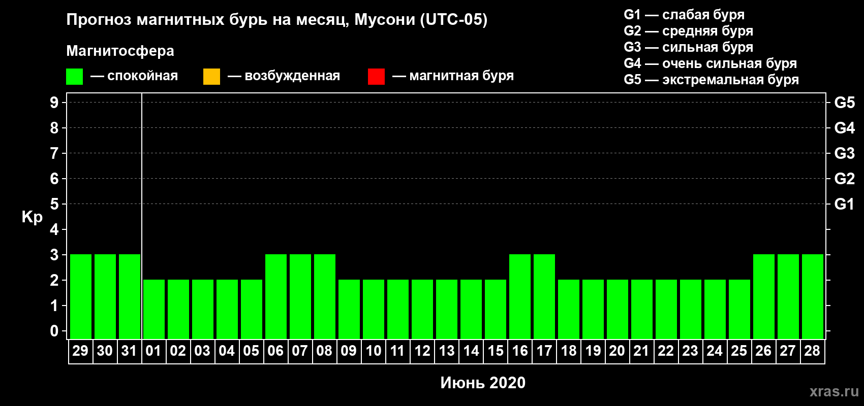 Прогноз максимального суточного геомагнитного индекса Kp на <b>1 месяц</b> (31 день) <b>с 29 мая по 28 июня 2020 г</b>