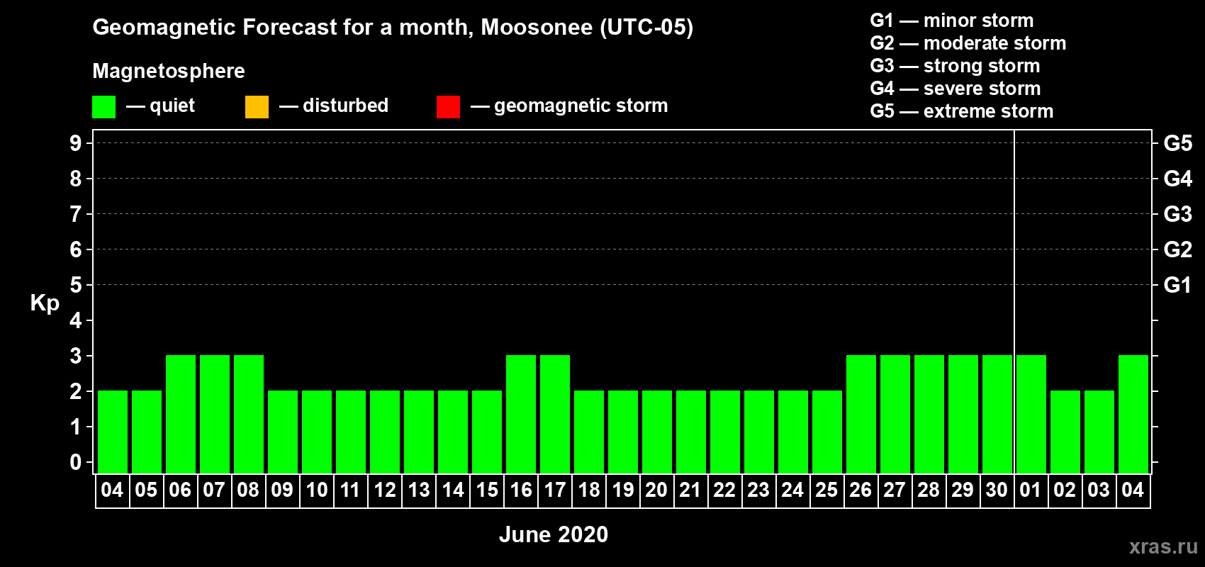 Forecast of the daily maximal value of geomagnetic index Kp for <b>1 month</b> (31 days) <b>from Jun 04, 2020 to Jul 04, 2020</b>