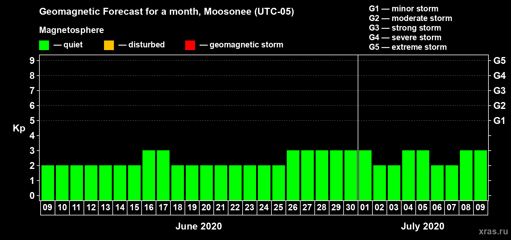 Forecast of the daily maximal value of geomagnetic index Kp for <b>1 month</b> (31 days) <b>from Jun 09, 2020 to Jul 09, 2020</b>