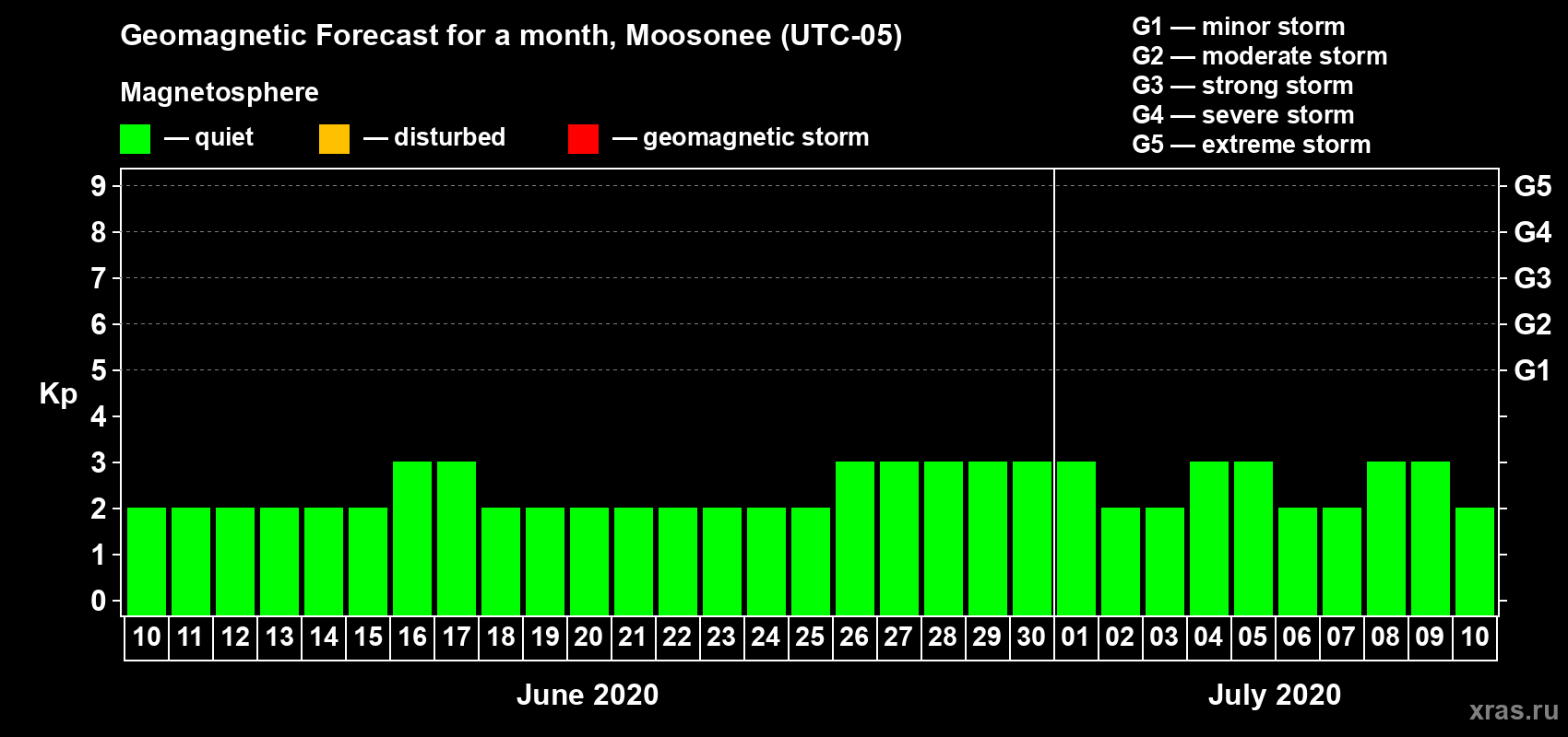 Forecast of the daily maximal value of geomagnetic index Kp for <b>1 month</b> (31 days) <b>from Jun 10, 2020 to Jul 10, 2020</b>