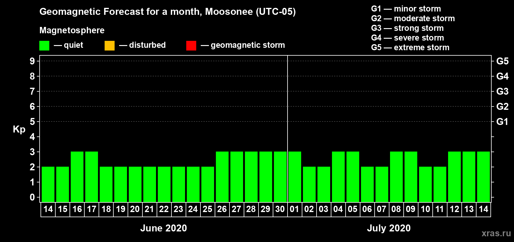 Forecast of the daily maximal value of geomagnetic index Kp for <b>1 month</b> (31 days) <b>from Jun 14, 2020 to Jul 14, 2020</b>