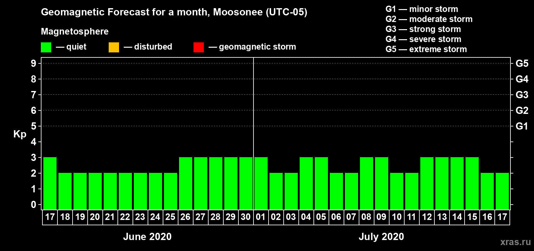 Forecast of the daily maximal value of geomagnetic index Kp for <b>1 month</b> (31 days) <b>from Jun 17, 2020 to Jul 17, 2020</b>