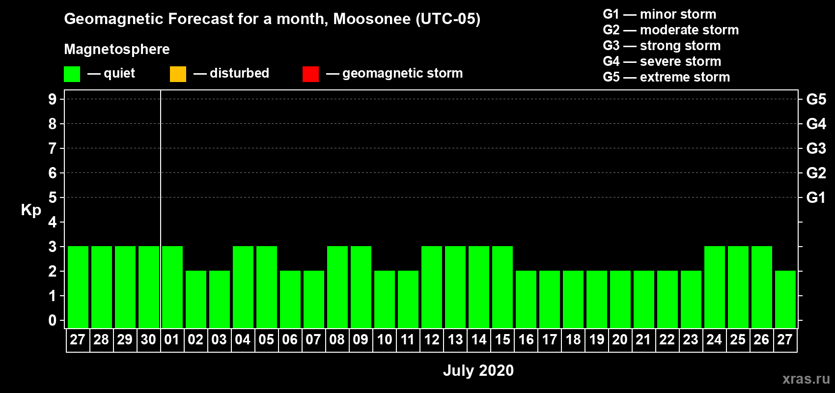 Forecast of the daily maximal value of geomagnetic index Kp for <b>1 month</b> (31 days) <b>from Jun 27, 2020 to Jul 27, 2020</b>