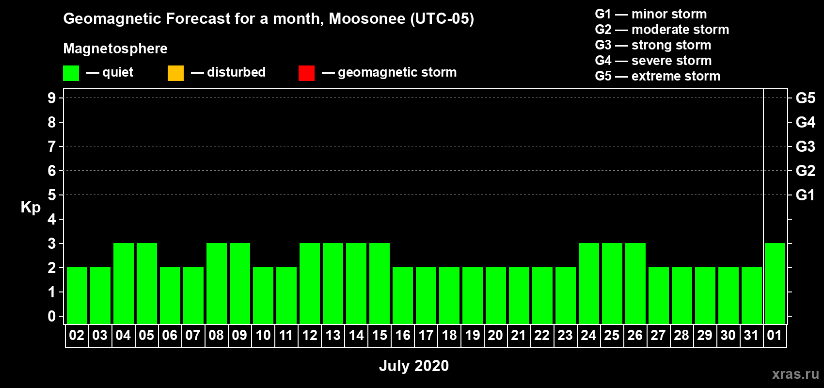 Forecast of the daily maximal value of geomagnetic index Kp for <b>1 month</b> (31 days) <b>from Jul 02, 2020 to Aug 01, 2020</b>