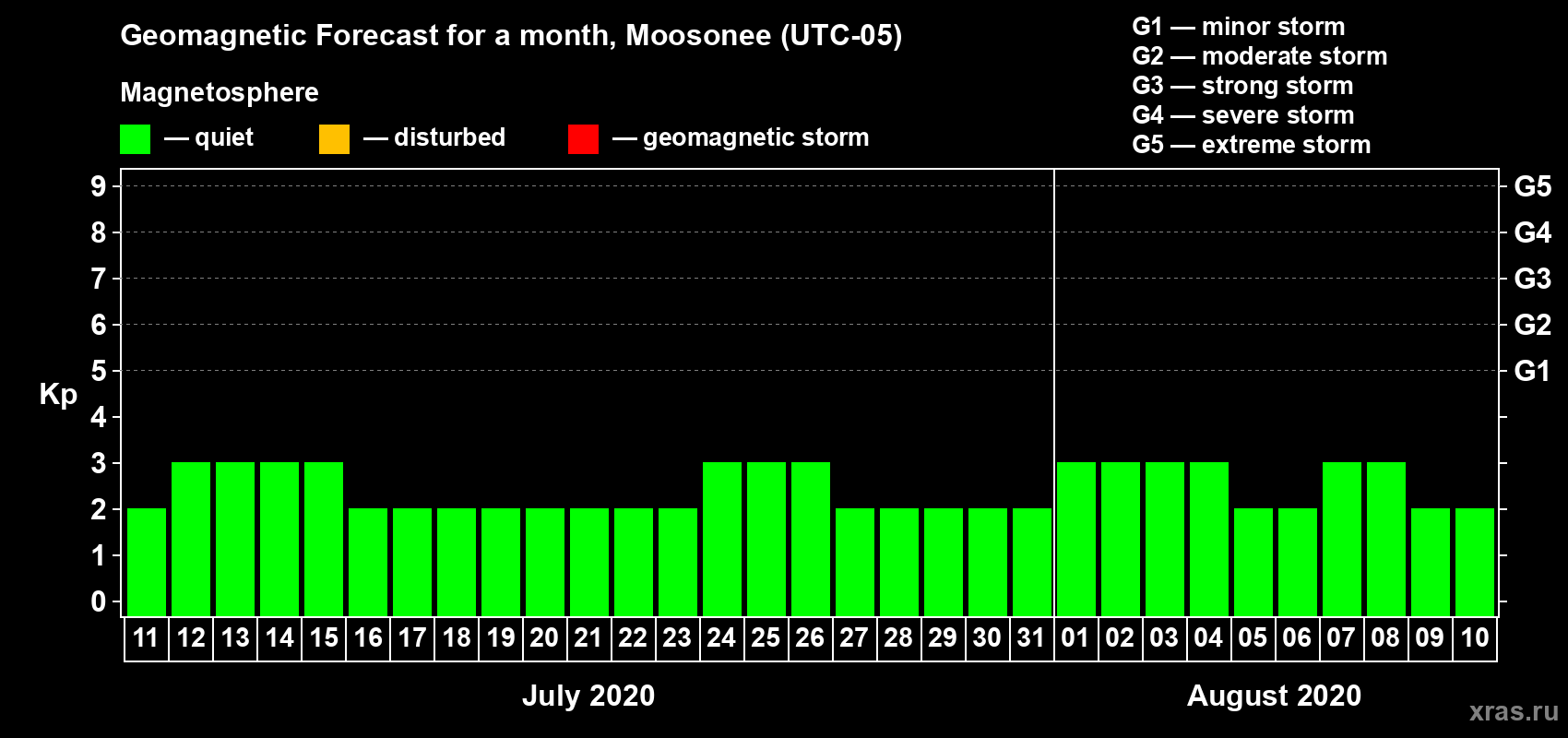 Forecast of the daily maximal value of geomagnetic index Kp for <b>1 month</b> (31 days) <b>from Jul 11, 2020 to Aug 10, 2020</b>