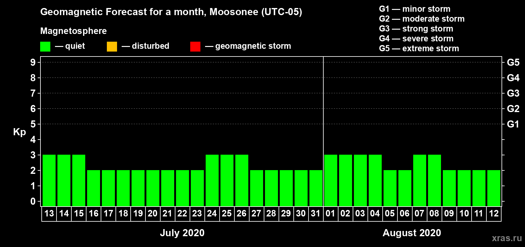 Forecast of the daily maximal value of geomagnetic index Kp for <b>1 month</b> (31 days) <b>from Jul 13, 2020 to Aug 12, 2020</b>