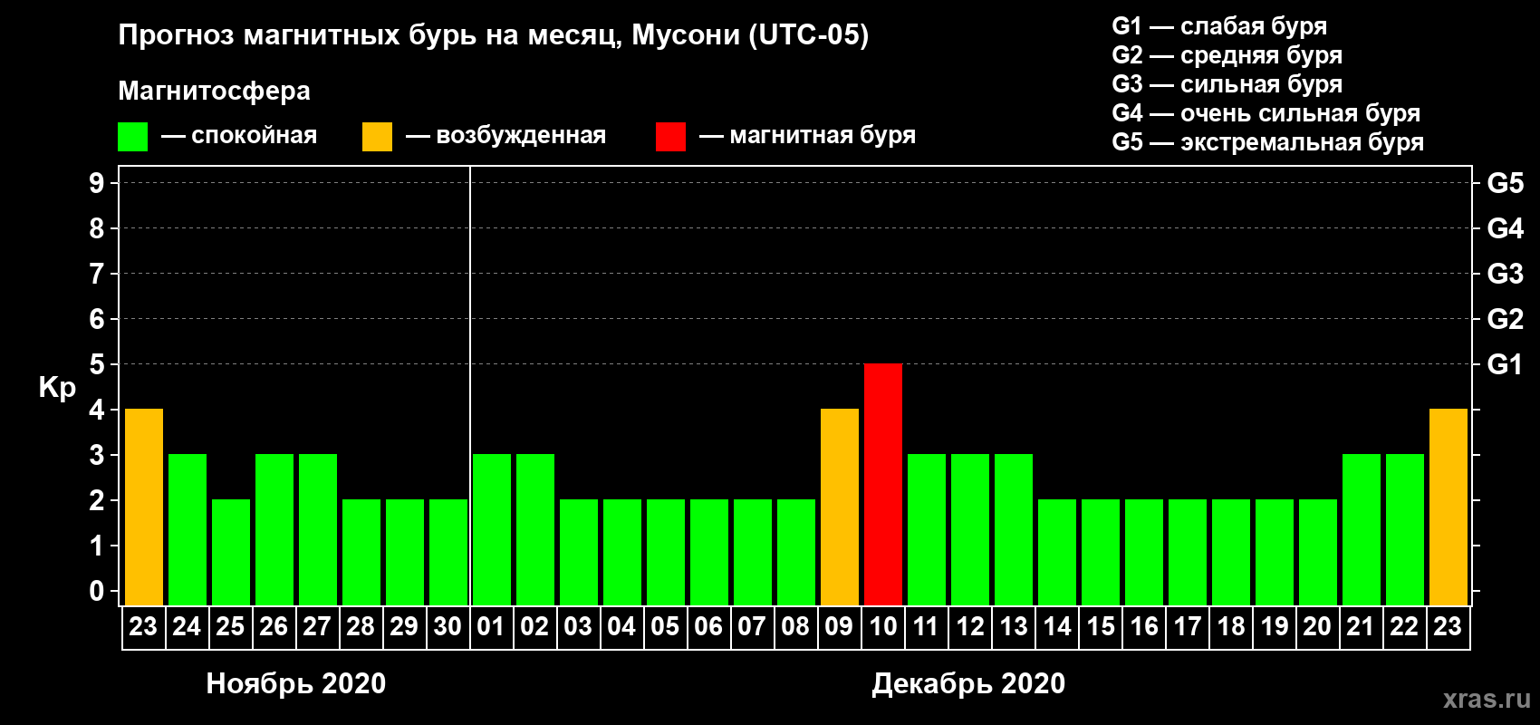 Прогноз максимального суточного геомагнитного индекса Kp на <b>1 месяц</b> (31 день) <b>с 23 ноября по 23 декабря 2020 г</b>