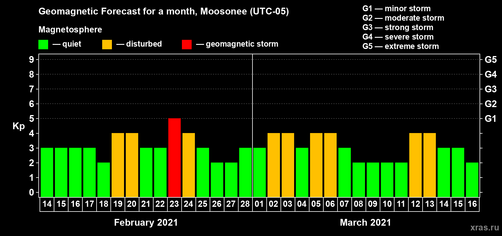 Forecast of the daily maximal value of geomagnetic index Kp for <b>1 month</b> (31 days) <b>from Feb 14, 2021 to Mar 16, 2021</b>