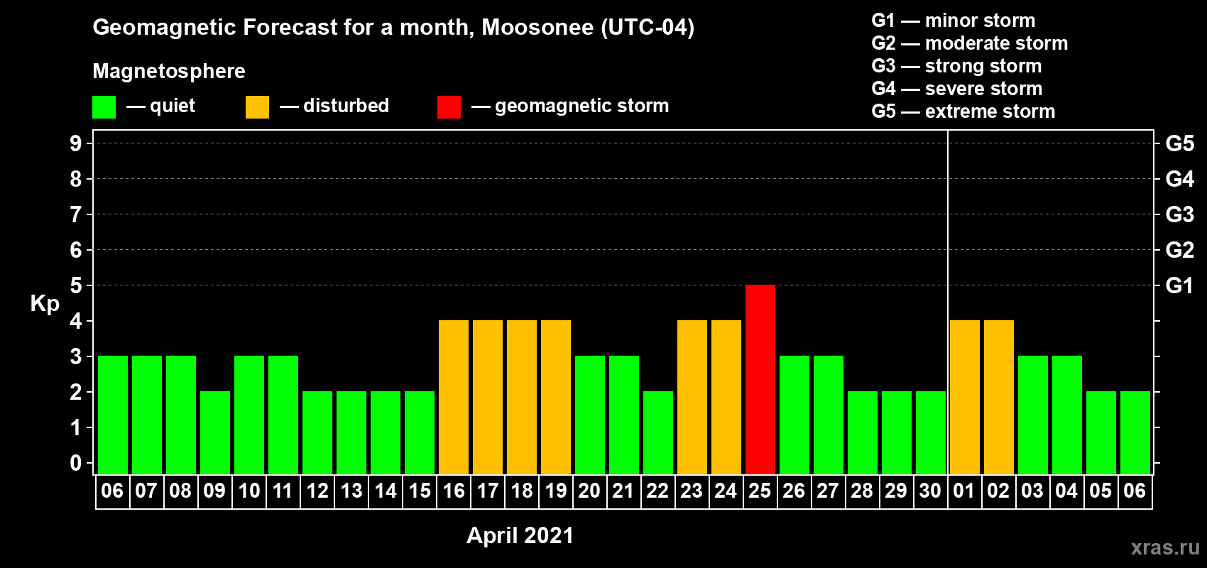 Forecast of the daily maximal value of geomagnetic index Kp for <b>1 month</b> (31 days) <b>from Apr 06, 2021 to May 06, 2021</b>