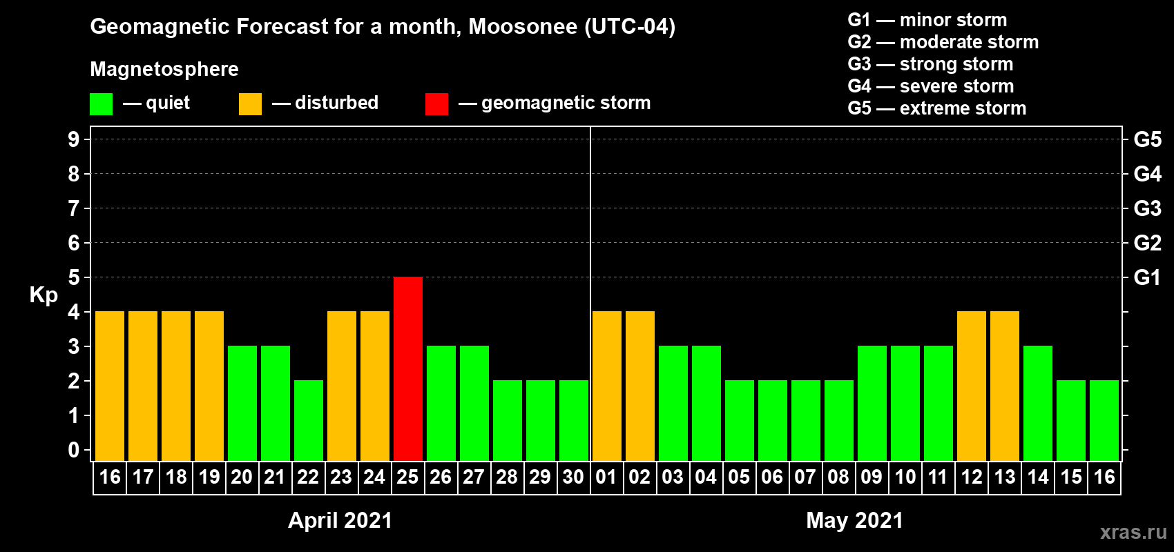 Forecast of the daily maximal value of geomagnetic index Kp for <b>1 month</b> (31 days) <b>from Apr 16, 2021 to May 16, 2021</b>